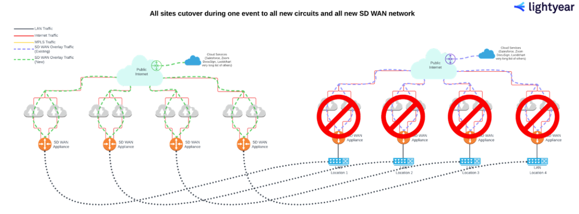 sd wan 3