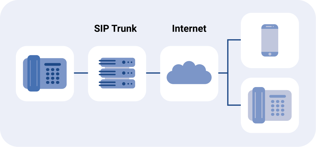 sip trunk connection