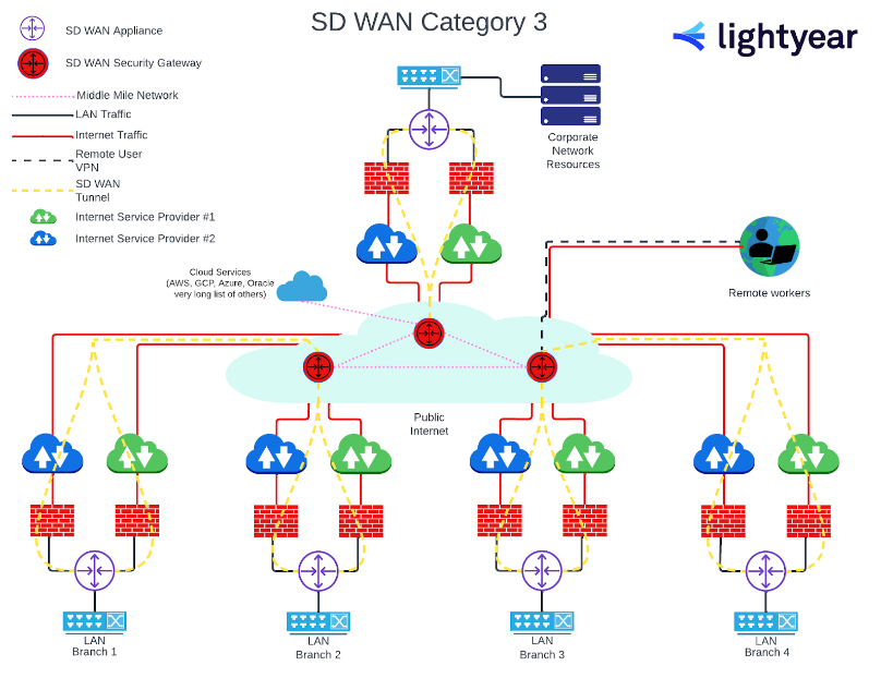 SD-WAN Transition: Overlay vs. Underlay Considerations