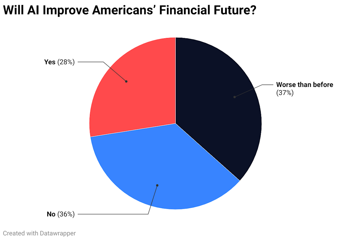 ai finance improvement