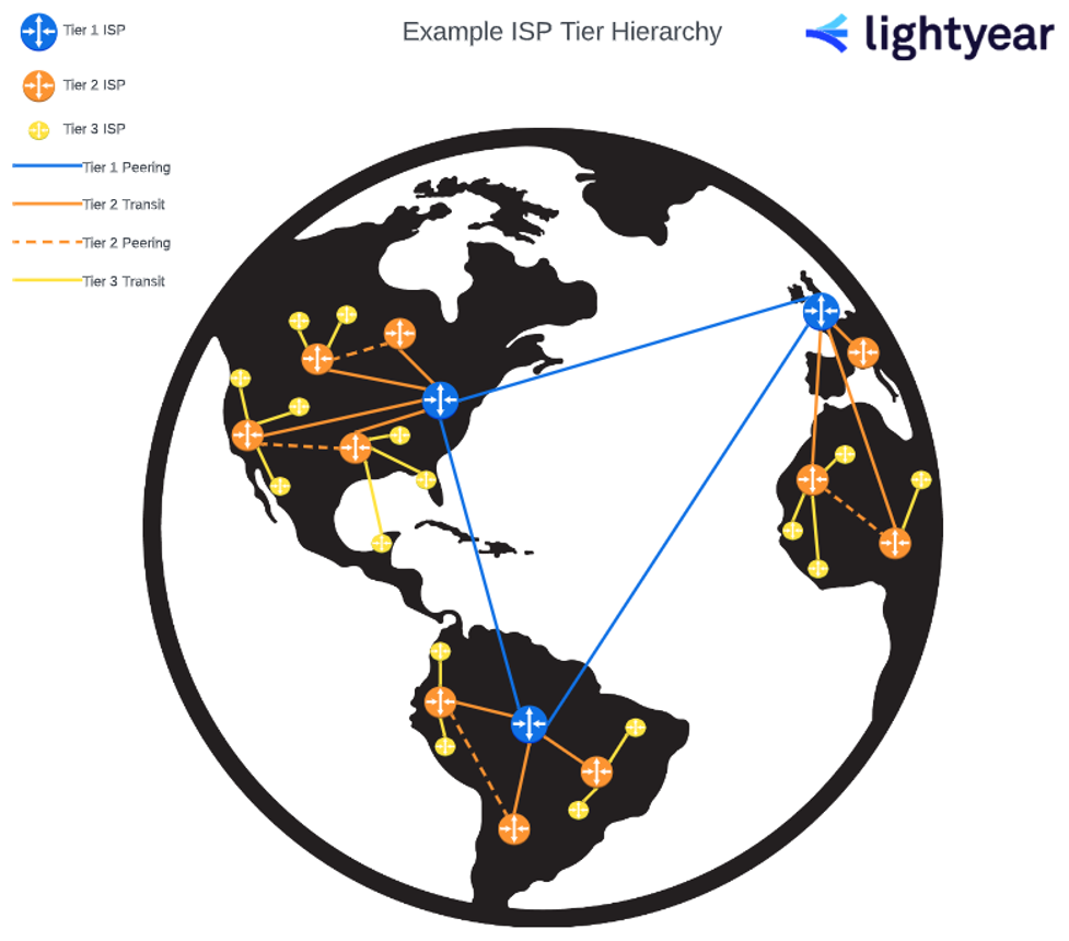 tier 1 2 3 isps