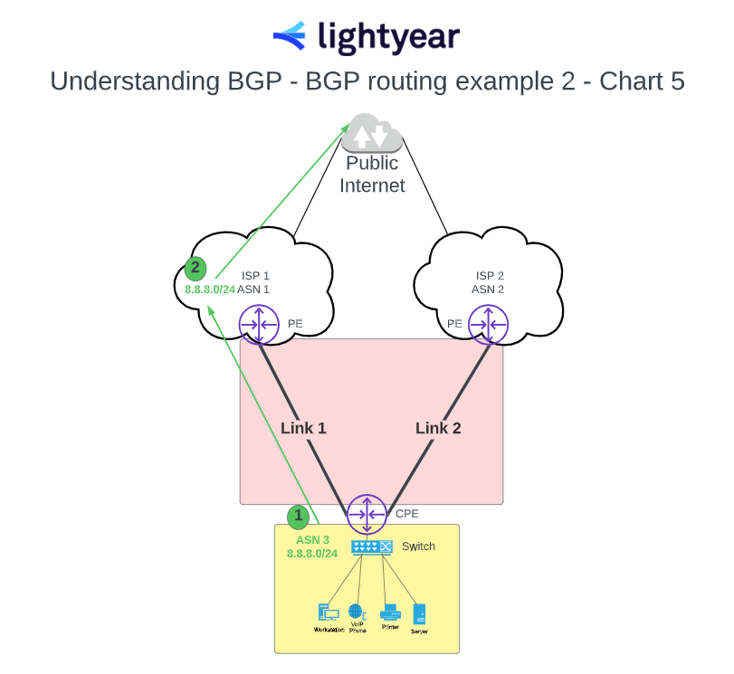 What is the difference between static and dynamic BGP?