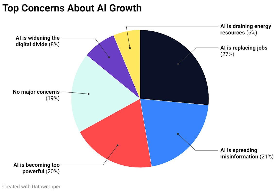 concerns about ai