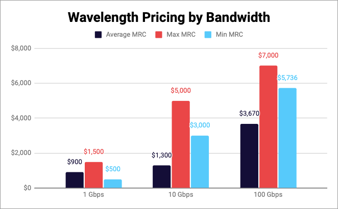 wavelength wan pricing data lightyear