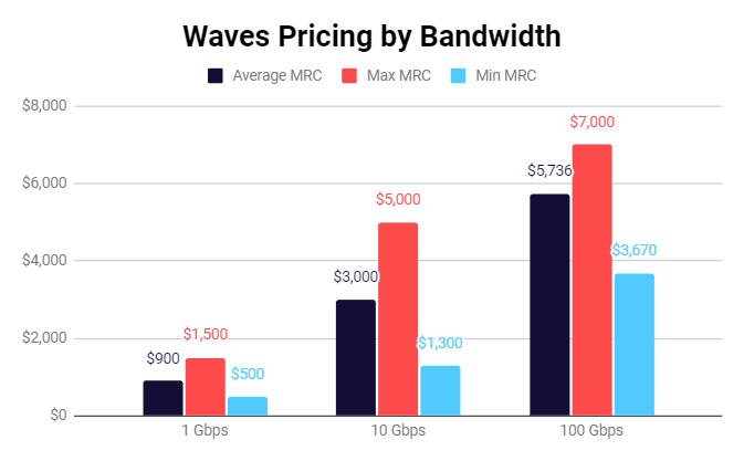 wavelength wan pricing data lightyear
