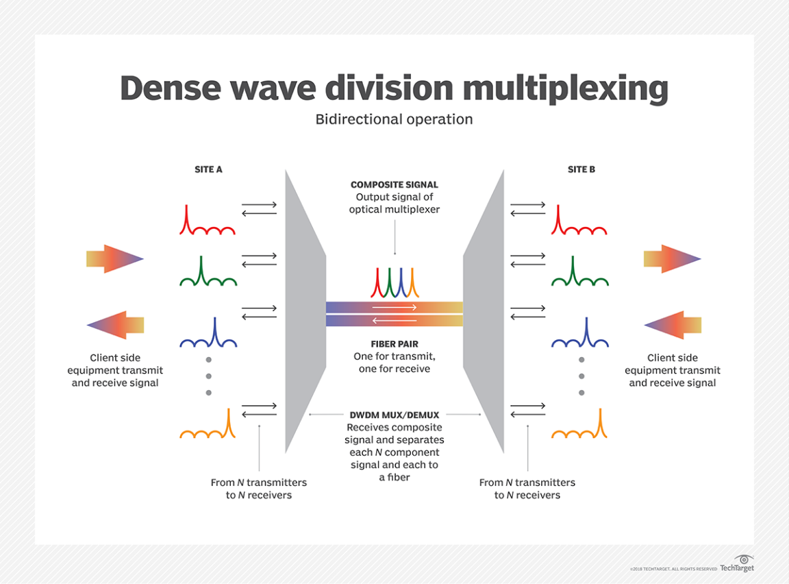 dwdm dense wave division multiplexing