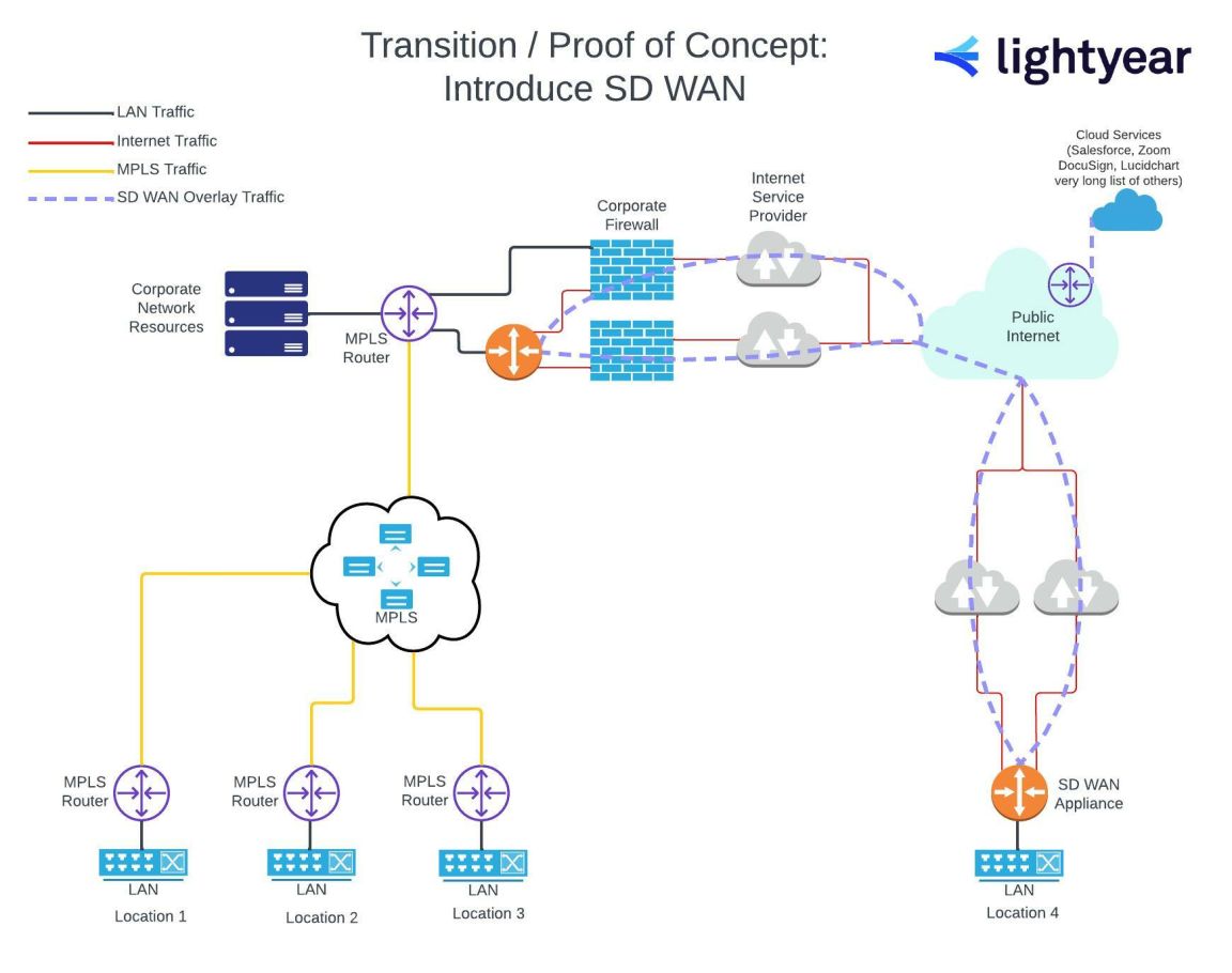 MPLS to SDWAN Transition proof of concept