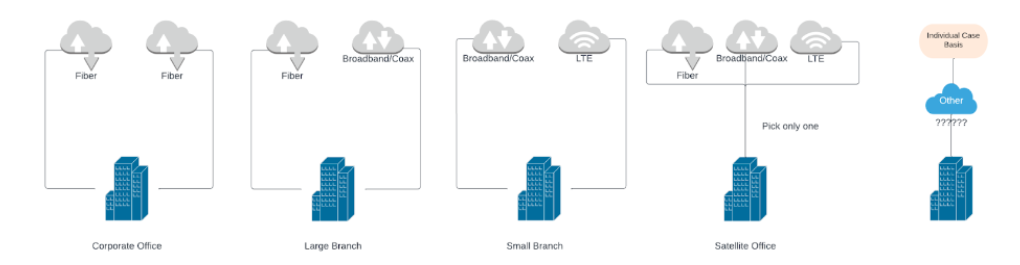 sd wan underlay