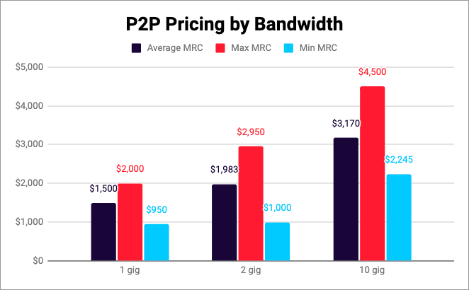 P2P wan pricing data lightyear