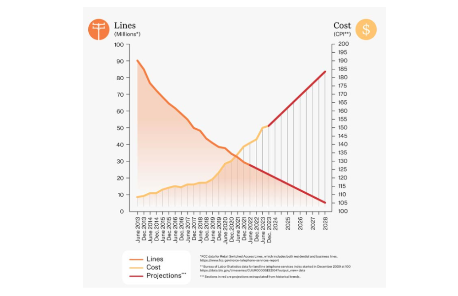 pots rates over time