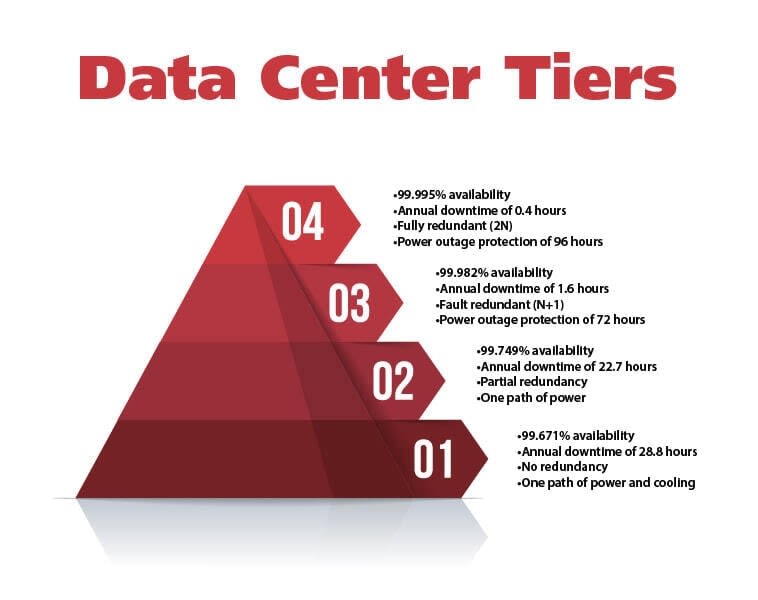 data-center-tiers