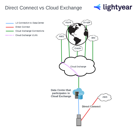 direct cloud connect network diagram