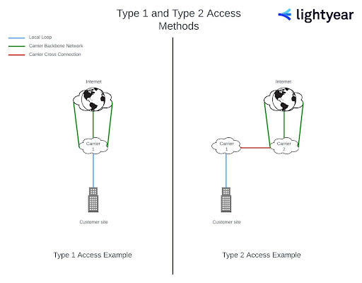 type 2 vs type 1 connectivity