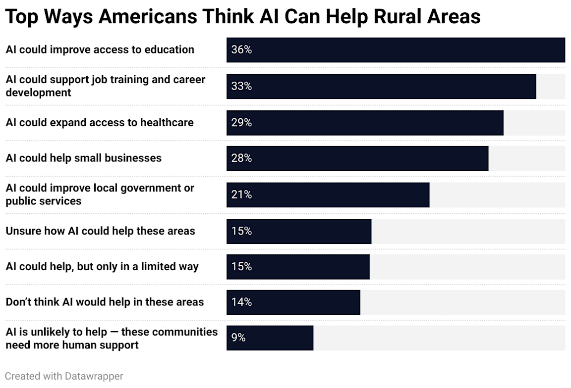 how ai can help rural areas