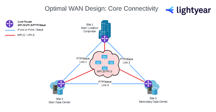 CORE CONNECTIVITY final network diagram