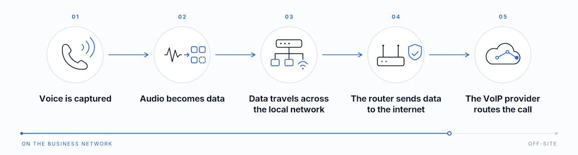 How a VoIP call works