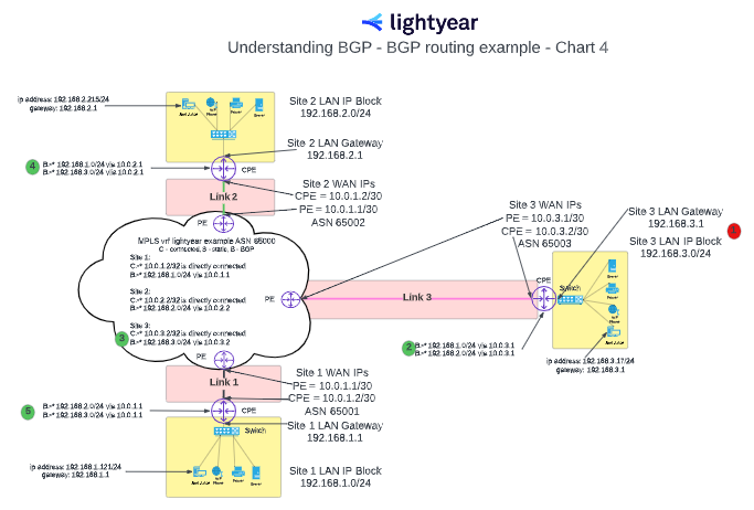 bgp adding location network diagram