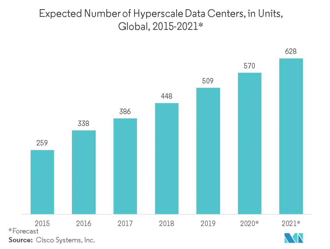 Data Center Hyperscale Centers