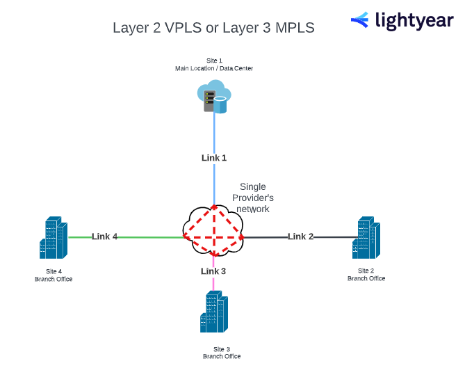 layer 2 vpls or mpls