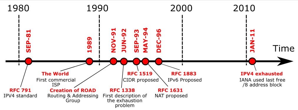 IPv4 Exhaustion timeline