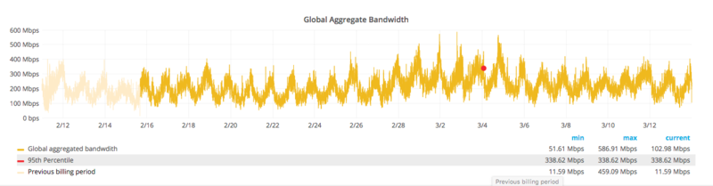 aggregate bandwidth