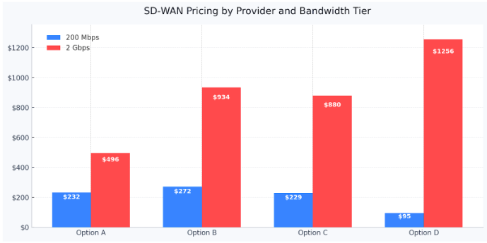 sd wan pricing by provider and bandwidth tier