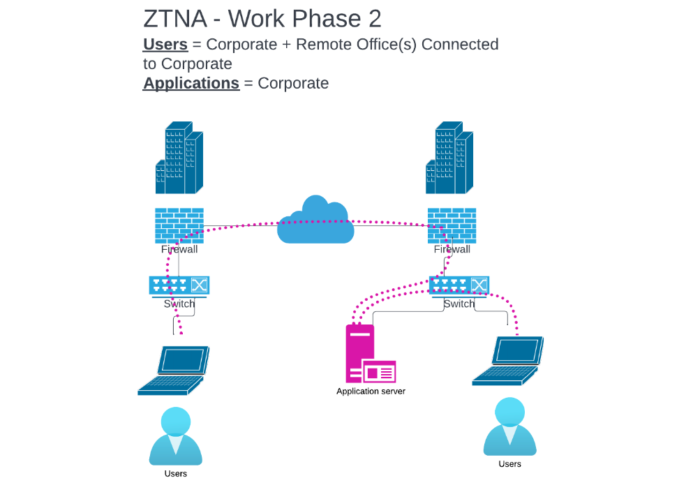 What Is Zero Trust Network Access?