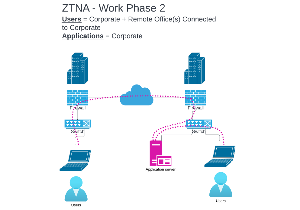 ztna phase 2