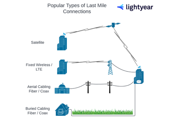 Last Mile Vs. Middle Mile Vs. Long Haul Connectivity