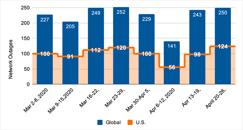 data chart outages