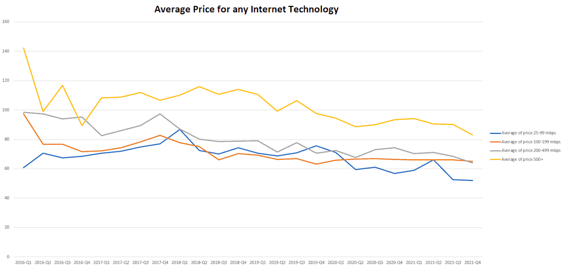 internet pricing over time