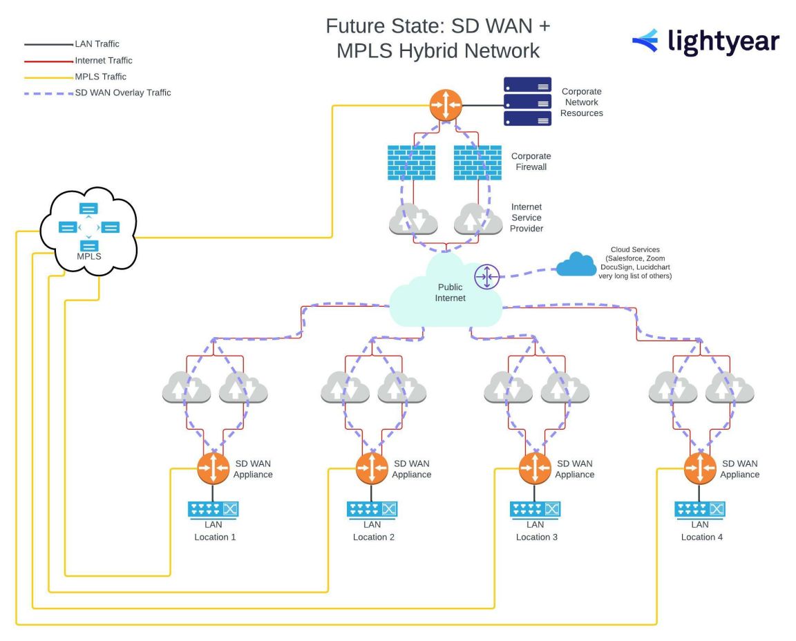 Hybrid network with MPLS and SDWAN