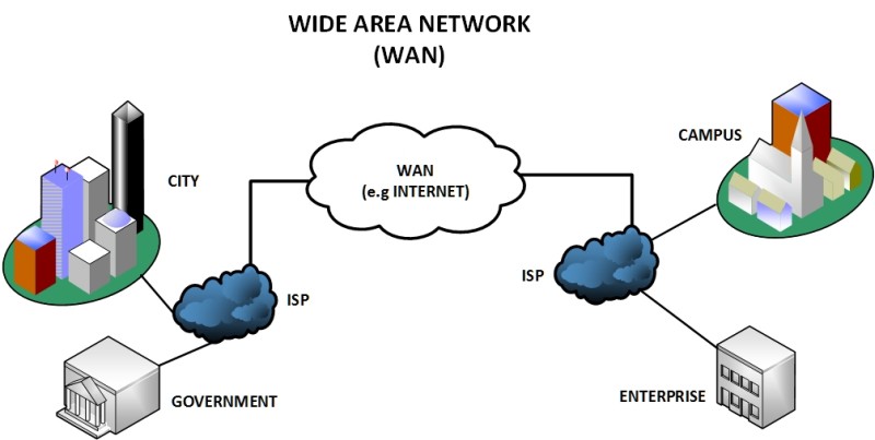 WAN product types and nodes