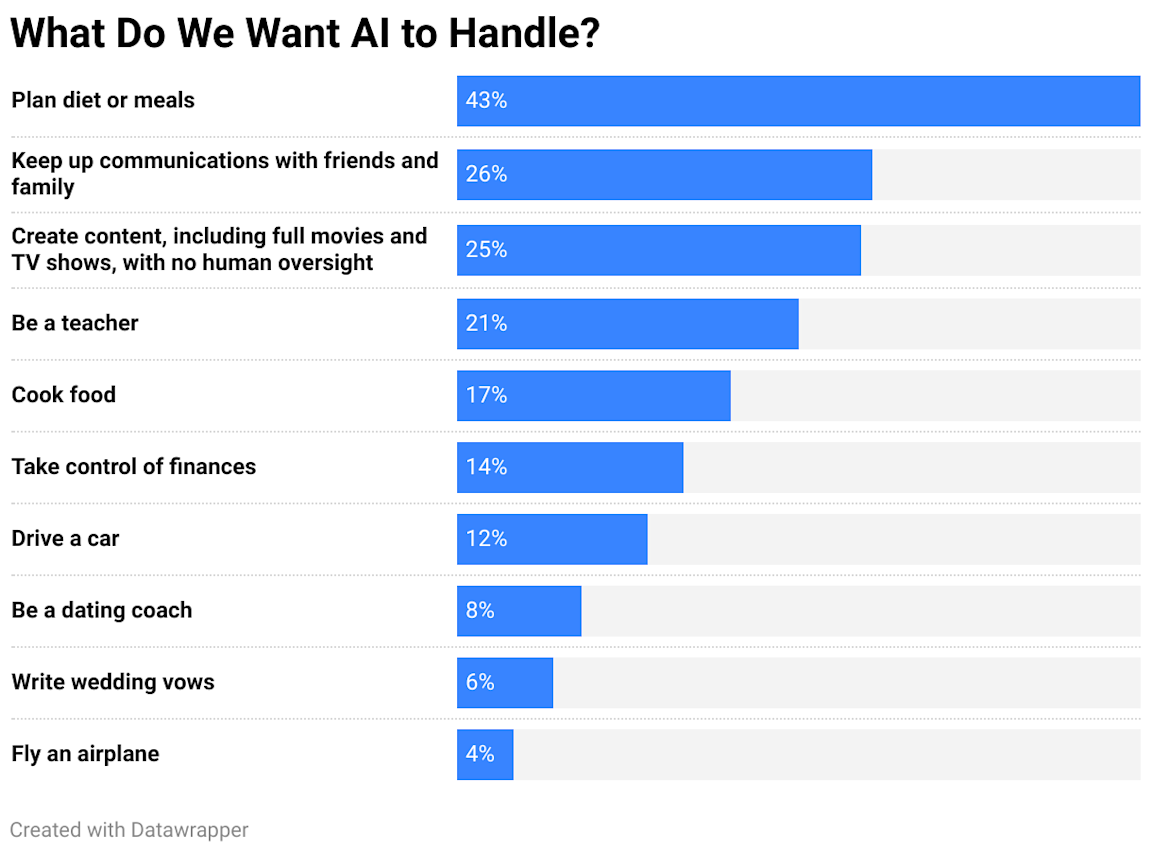 what do we want ai to handle