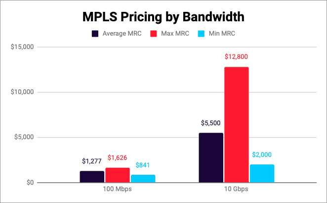 MPLS wan pricing lightyear data