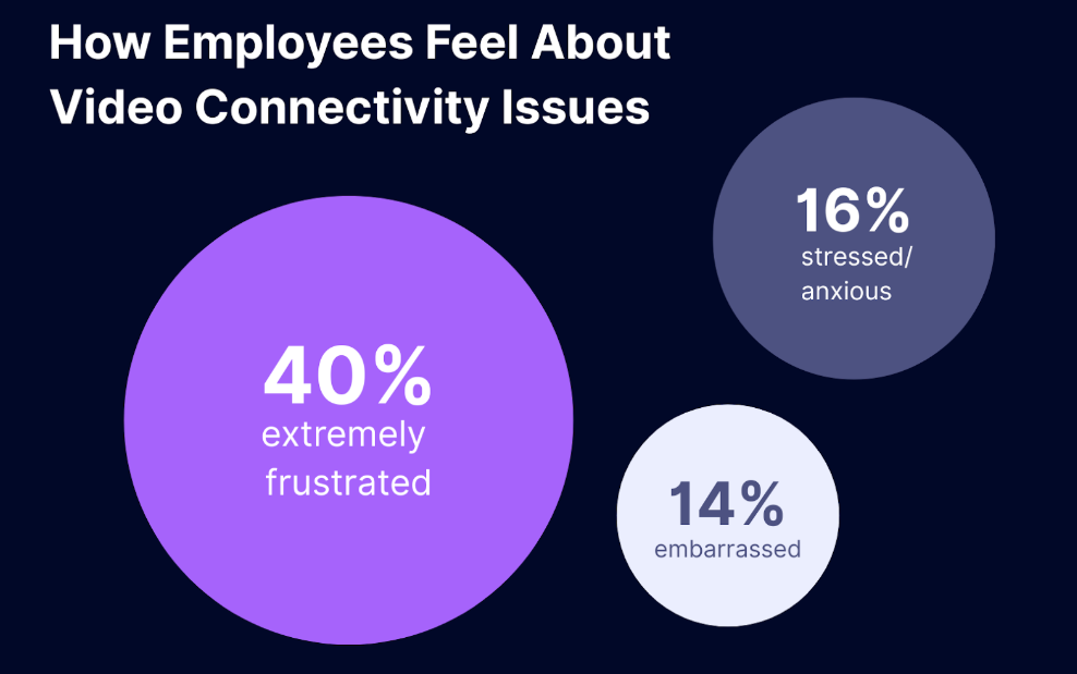 how employees feel about connectivity issues