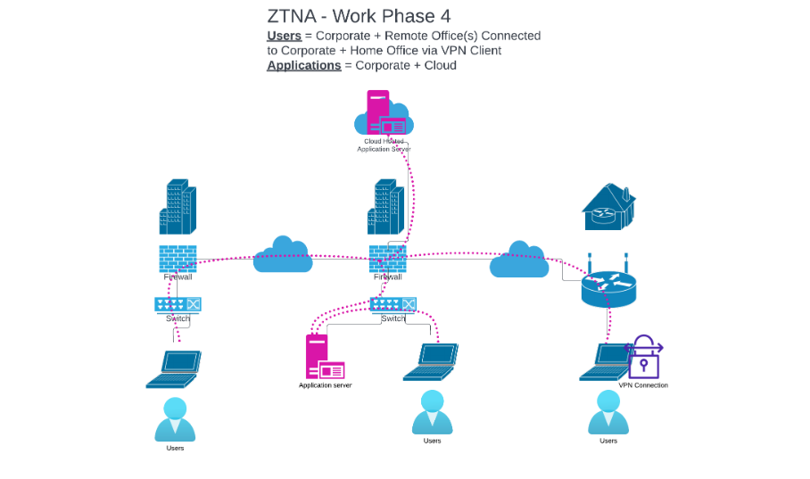 What Is Zero Trust Network Access?