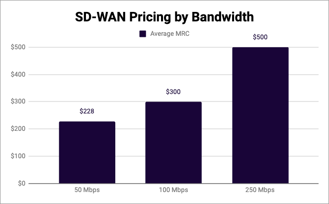 SD-WAN pricing data chart