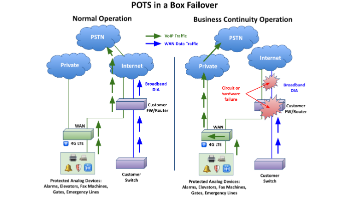 pots in a box failover