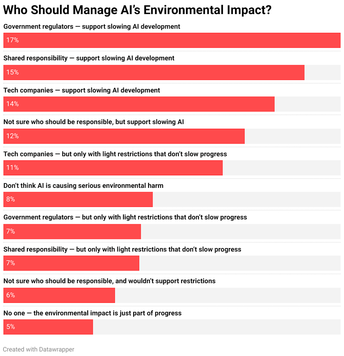 ai environment impact