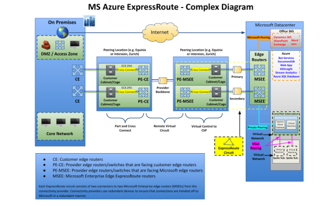 azure expressroute complex