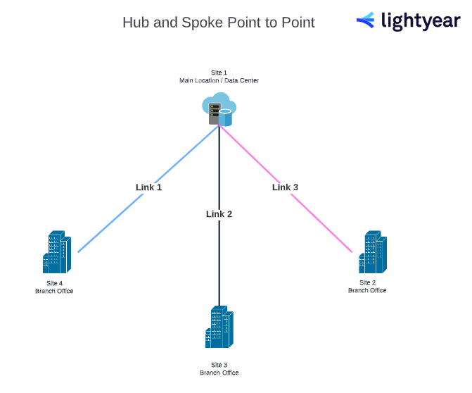 hub and spoke p2p