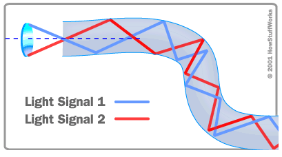 optical fiber transport