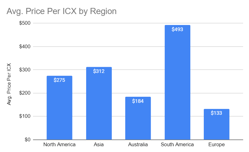 average price per cross connect by region