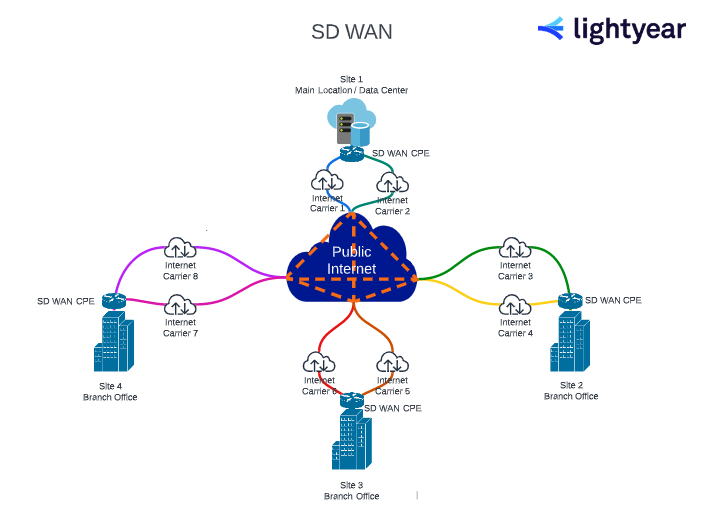 sdwan network diagram