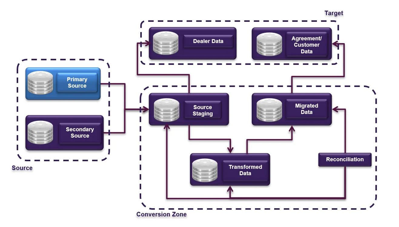 Illustration: Diagram shows the high-level data migration process flow from primary and secondary sources to several conversion zones and reconciliation, to dealer or customer data targets. 
