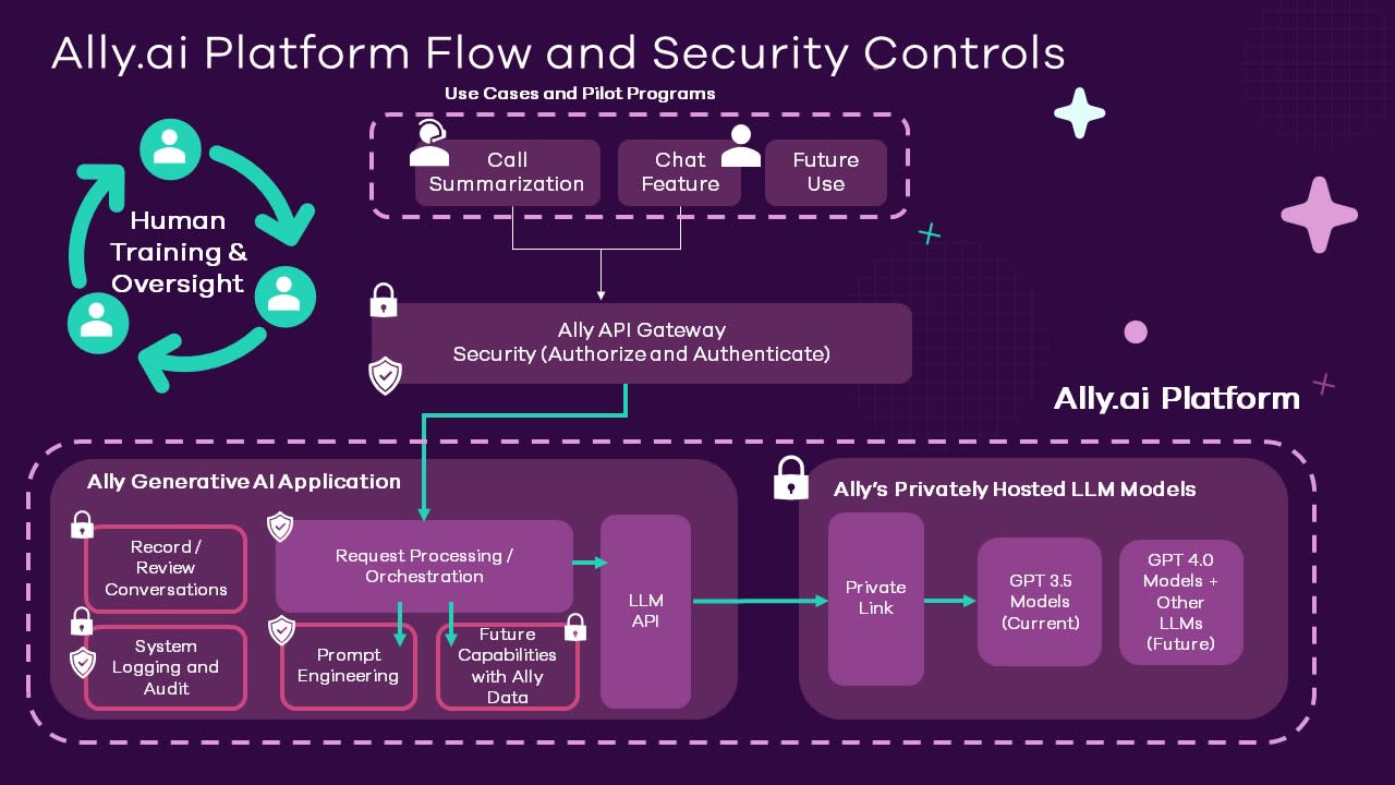 Illustration: Multicolored Infographic shows Ally.ai platform flow and security controls starting with use cases and pilot programs, going through the Ally API Gateway, and into Ally's generative AI application and privately hosted LLM models, with human training and oversight throughout the entire flow. 