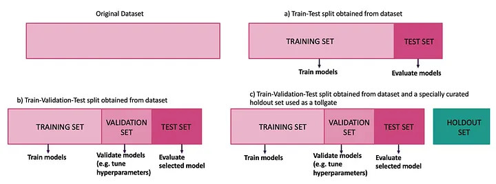 Illustration: Diagram shows the original dataset as a pink rectangle. Then, part (a) shows the train-test split obtained from the original dataset where the training set is 80% in pink and the test set is the remaining 20% in hot pink. Part (b) shows the train-validation-test split obtained from the original dataset where the training set is roughly 50% in pink, the validation set is roughly 25% in a darker pink, and the remaining 25% is the test set in hot pink. Part (c) is the same train-validation-test split, but with a holdout set used as a tollgate (visualized by a mint green rectangular box). 