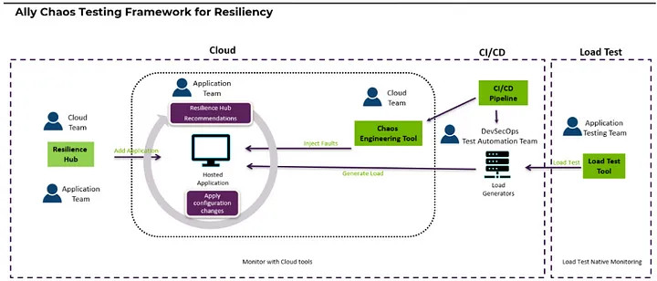 Illustration: Diagram shows how Ally uses chaos testing framework for resiliency. The framework starts with cloud and application teams in the resilience hub, adding an application, taking it through the chaos engineering tool, through the CI/CD pipeline to a load test and then monitoring throughout. 