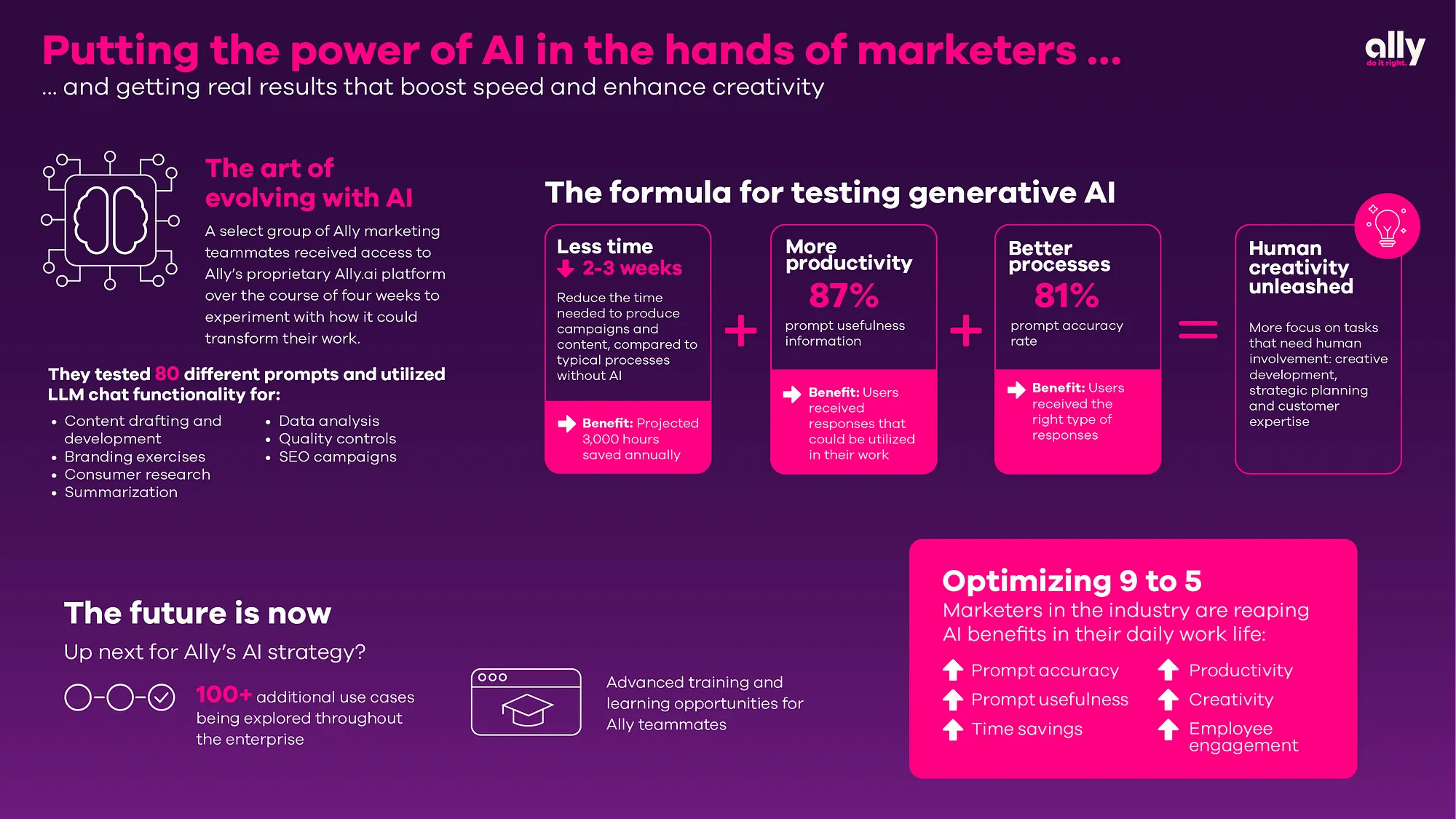 Illustration: On a purple background, white and hot pink graphics accompany boxes highlighted in hot pink to graphically tell the story of how Ally's marketing team is testing the waters of AI.